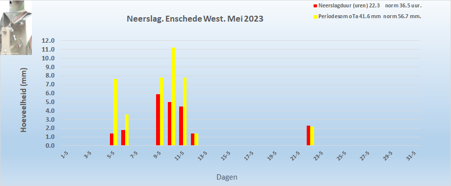 Neerslag